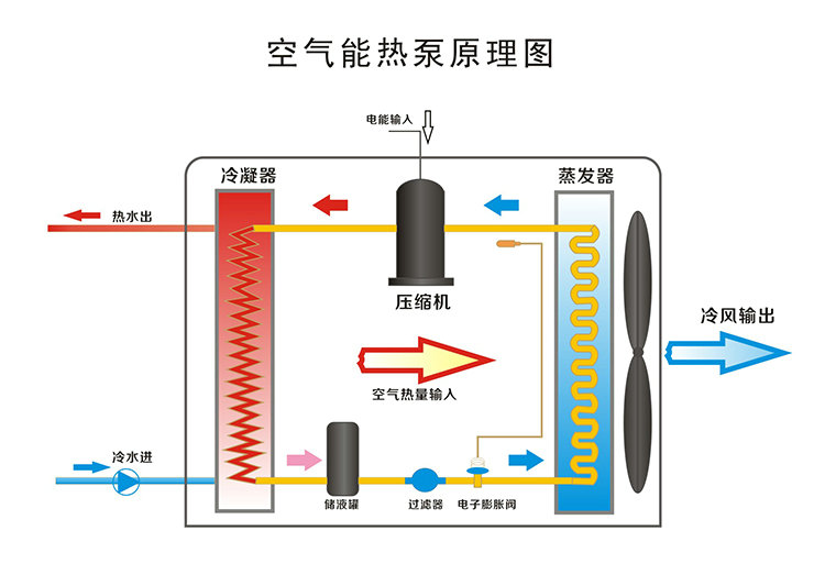 空氣能熱水器工作原理，空氣能熱水器原理